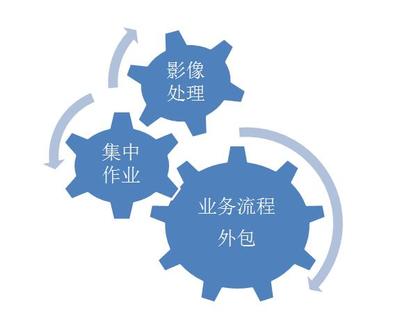 金融保險與金融外包服務的協同發展與前景